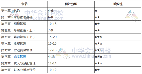 考前如何找到復(fù)習(xí)方向？看看2018年中級(jí)考試各章分值占比就知道了