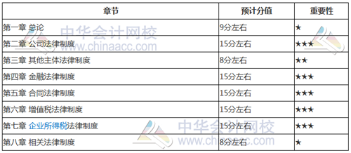 考前如何找到復(fù)習(xí)方向？看看2018年中級(jí)考試各章分值占比就知道了