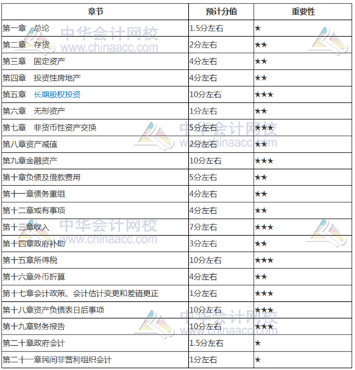 考前如何找到復(fù)習(xí)方向？看看2018年中級(jí)考試各章分值占比就知道了