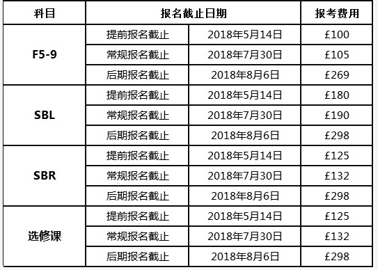 2018年6月ACCA考試成績已經(jīng)公布 