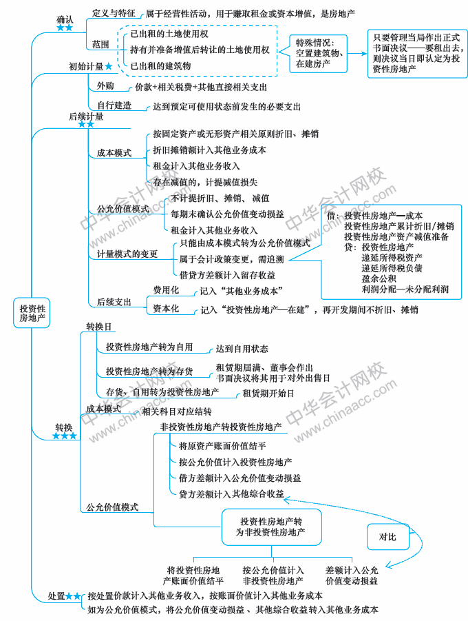 2018年中級(jí)會(huì)計(jì)職稱《中級(jí)會(huì)計(jì)實(shí)務(wù)》思維導(dǎo)圖第四章