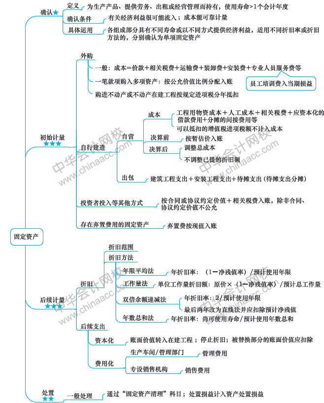 2018年中級會計職稱《中級會計實務》思維導圖第三章