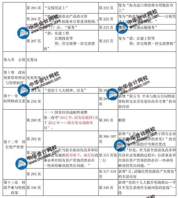 2018年中級(jí)經(jīng)師財(cái)政稅收教材變化對(duì)比表