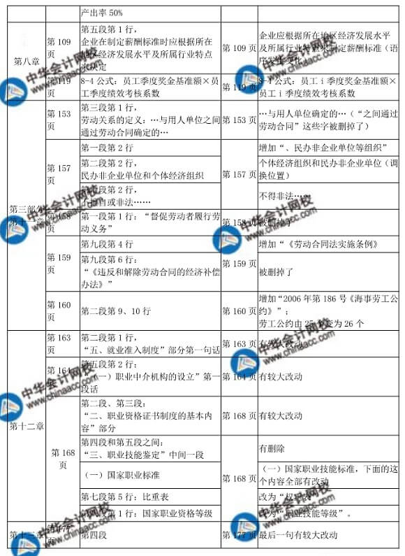 2018年初級人力資源教材變化對比表