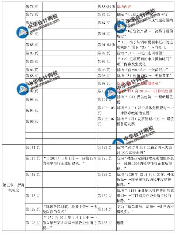 2018年中級(jí)經(jīng)師財(cái)政稅收教材變化對(duì)比表