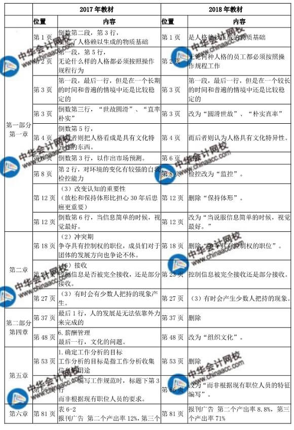 2018年初級人力資源教材變化對比表