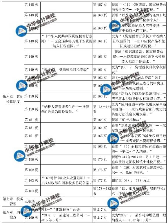 2018年中級(jí)經(jīng)師財(cái)政稅收教材變化對(duì)比表