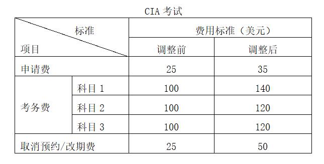 關(guān)于CIA/CCSA考試及CIA/CCSA/CRMA年檢費用標準調(diào)整的公告