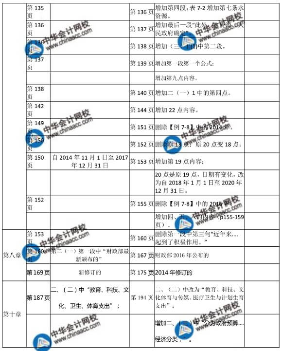  2018年初級財政稅收教材變化對比表