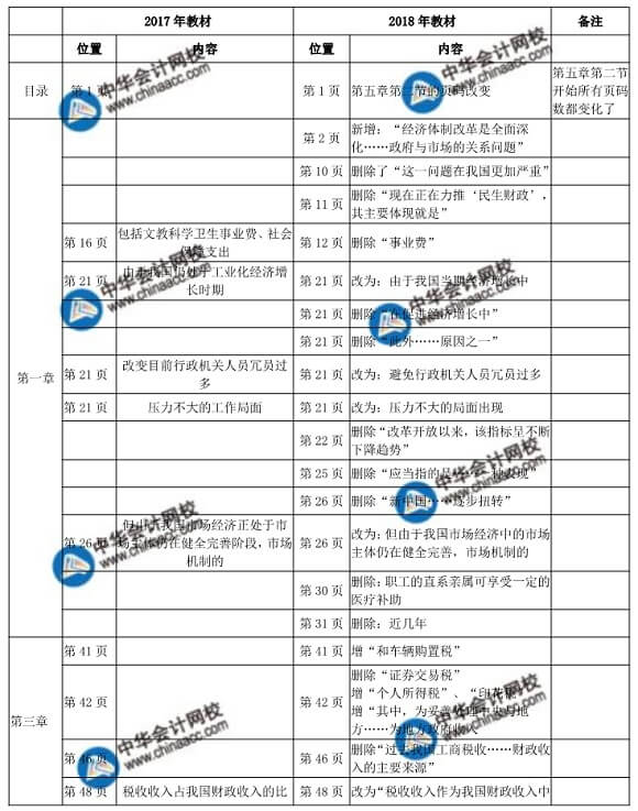  2018年初級財政稅收教材變化對比表