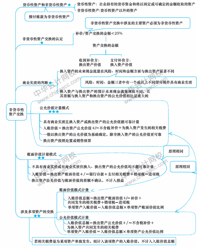 2018年中級會(huì)計(jì)職稱《中級會(huì)計(jì)實(shí)務(wù)》思維導(dǎo)圖第七章