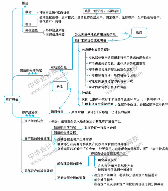 2018年中級會計職稱《中級會計實務(wù)》思維導(dǎo)圖第八章