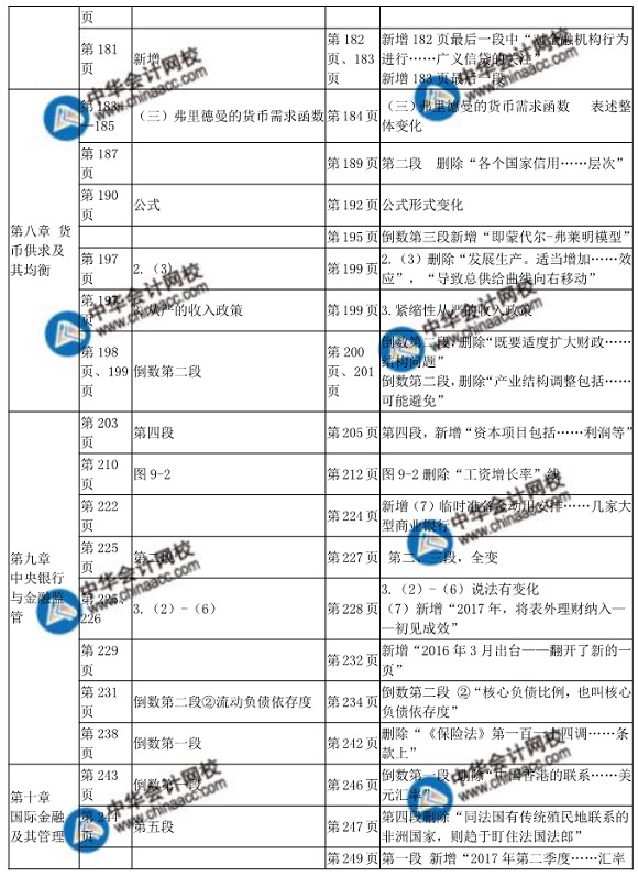 2018年中級(jí)經(jīng)濟(jì)師金融教材變化對(duì)比表