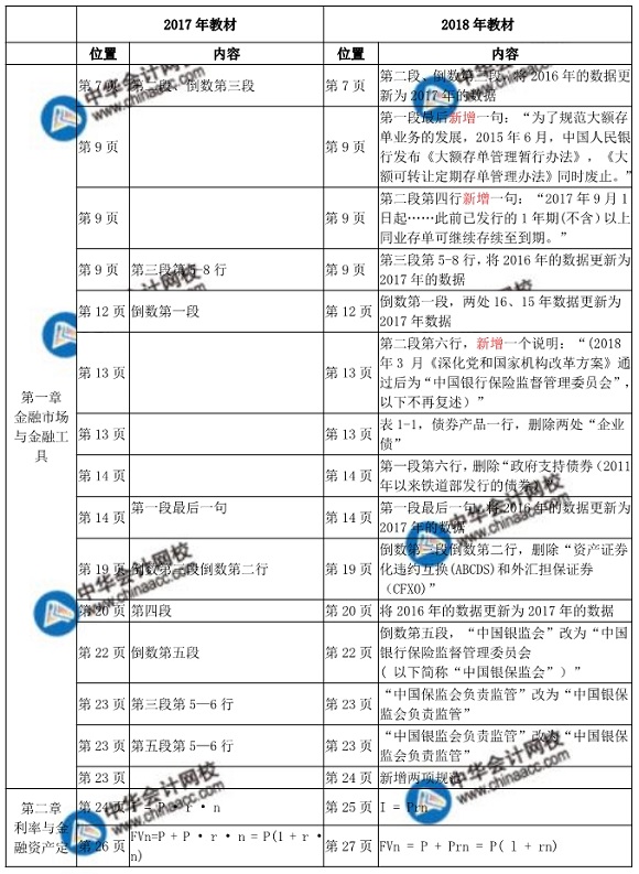 2018年中級(jí)經(jīng)濟(jì)師金融教材變化對(duì)比表