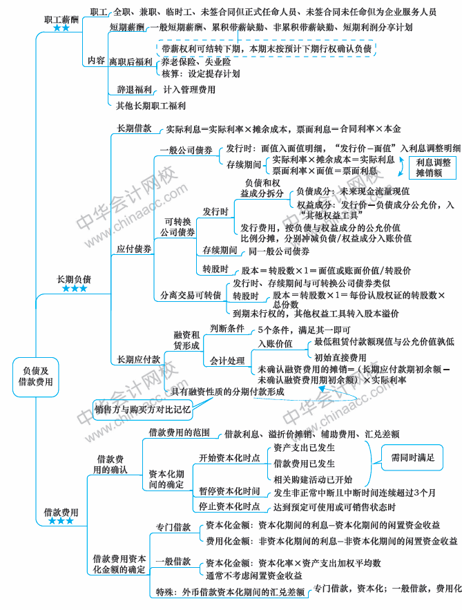 2018年中級會計職稱《中級會計實務(wù)》思維導(dǎo)圖第十章