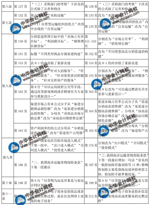 2018中級(jí)經(jīng)濟(jì)師考試商業(yè)教材變化對(duì)比表