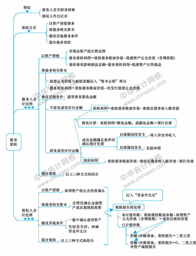 2018年中級會計職稱《中級會計實務(wù)》思維導圖第十一章