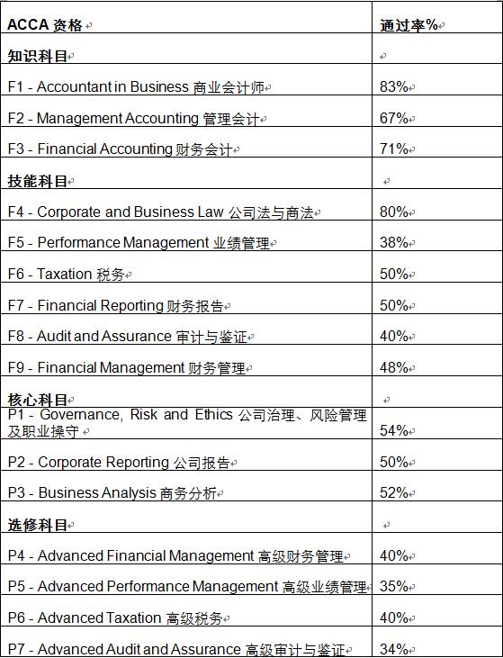 6月ACCA通過率迎來一波顯著提升，Q3考季值得期待 