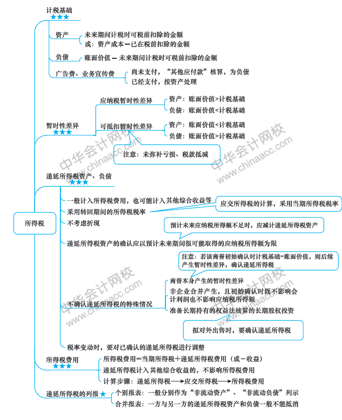 2018年中級會計職稱《中級會計實務》思維導圖第十五章