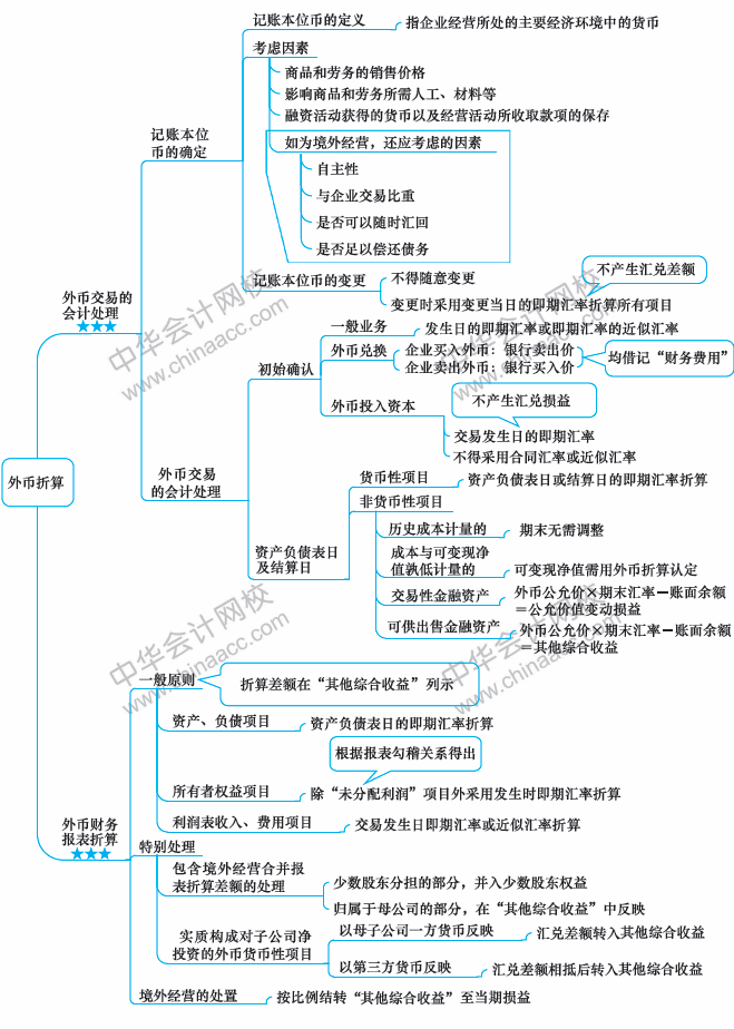 2018年中級會計職稱《中級會計實務》思維導圖第十六章