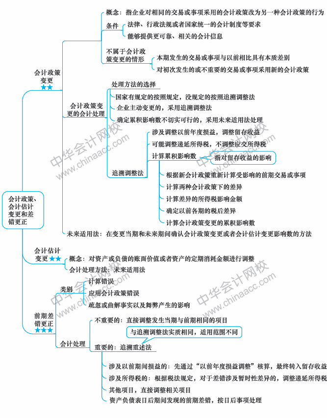 2018年中級會計職稱《中級會計實(shí)務(wù)》思維導(dǎo)圖第十七章