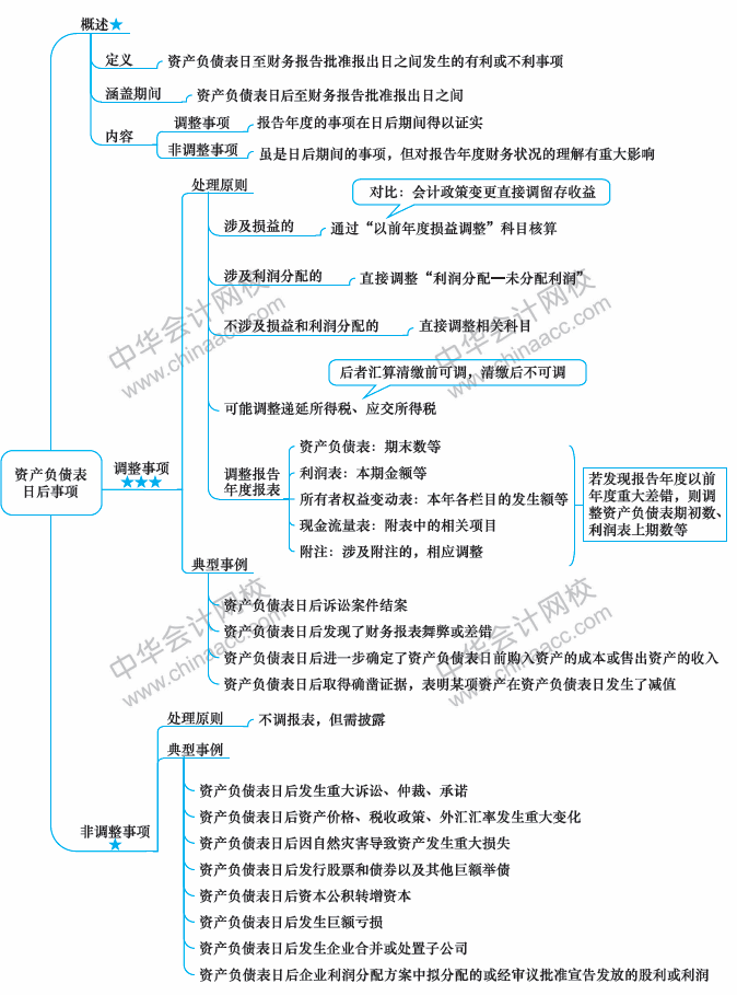 2018年中級會計職稱《中級會計實務》思維導圖第十八章