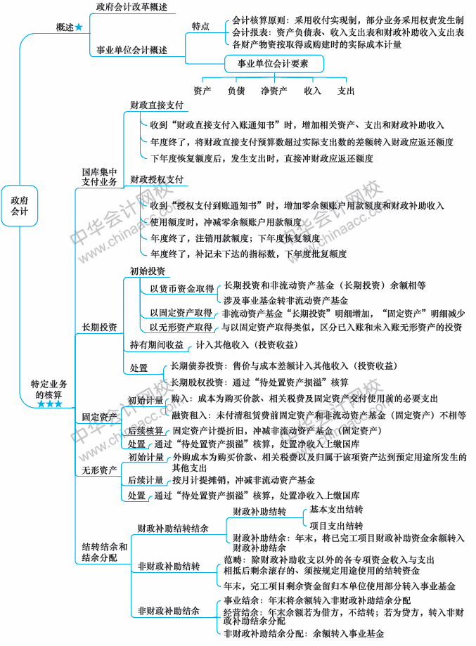 2018年中級(jí)會(huì)計(jì)職稱(chēng)《中級(jí)會(huì)計(jì)實(shí)務(wù)》思維導(dǎo)圖第二十章