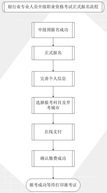 2018年下半年銀行業(yè)專業(yè)人員中級職業(yè)資格考試報名須知