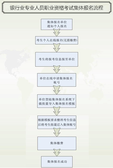 2018年下半年銀行業(yè)專業(yè)人員初級職業(yè)資格考試集體報名須知