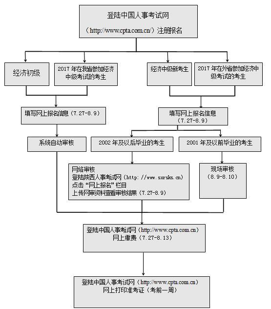 陜西省直經(jīng)濟師考試報名流程