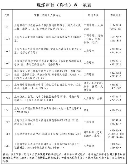 上海2018年經(jīng)濟(jì)師考試資格審核地點(diǎn)