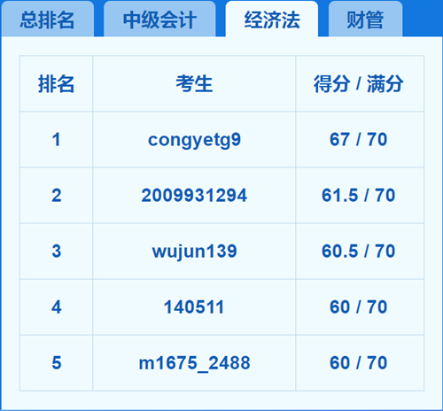 2018中級會計職稱?？嫉?天 我就被感動哭了