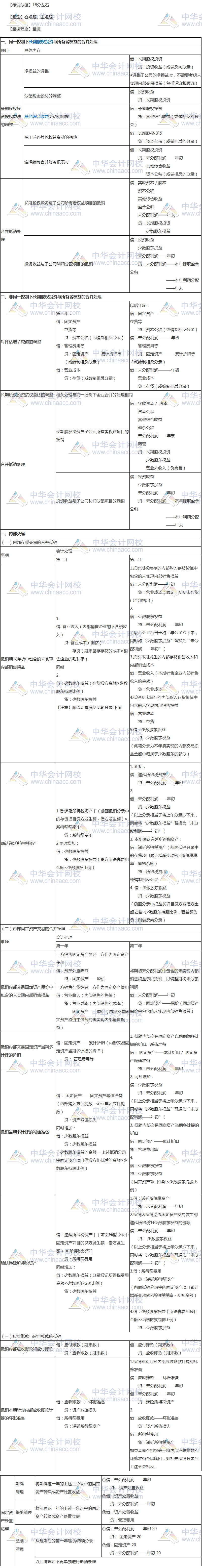 注冊會計師考點