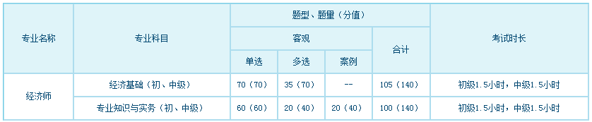 經(jīng)濟(jì)專業(yè)技術(shù)資格考試科目、題型、題量、分值、考試長(zhǎng)度一覽表