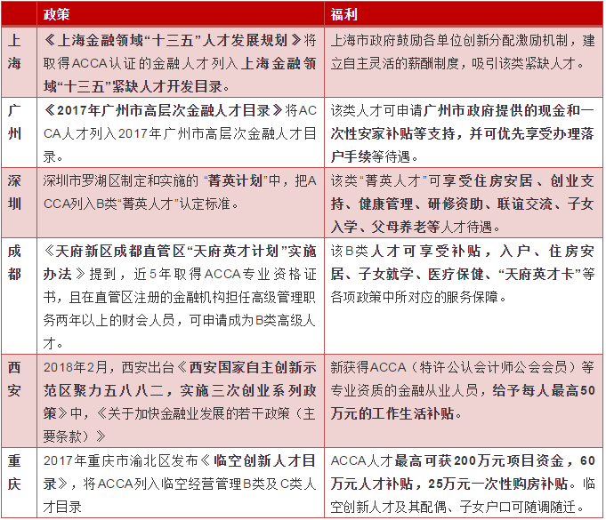 各省ACCA人才獎(jiǎng)勵(lì)知多少，3000？5000？可不止呢！