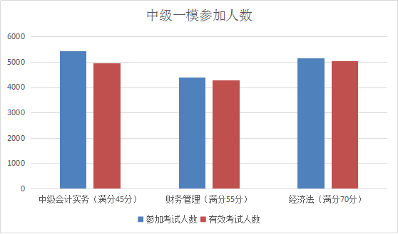 提前進(jìn)考場(chǎng)啦！2018中級(jí)考前全真模擬考試 你一定不能錯(cuò)過！