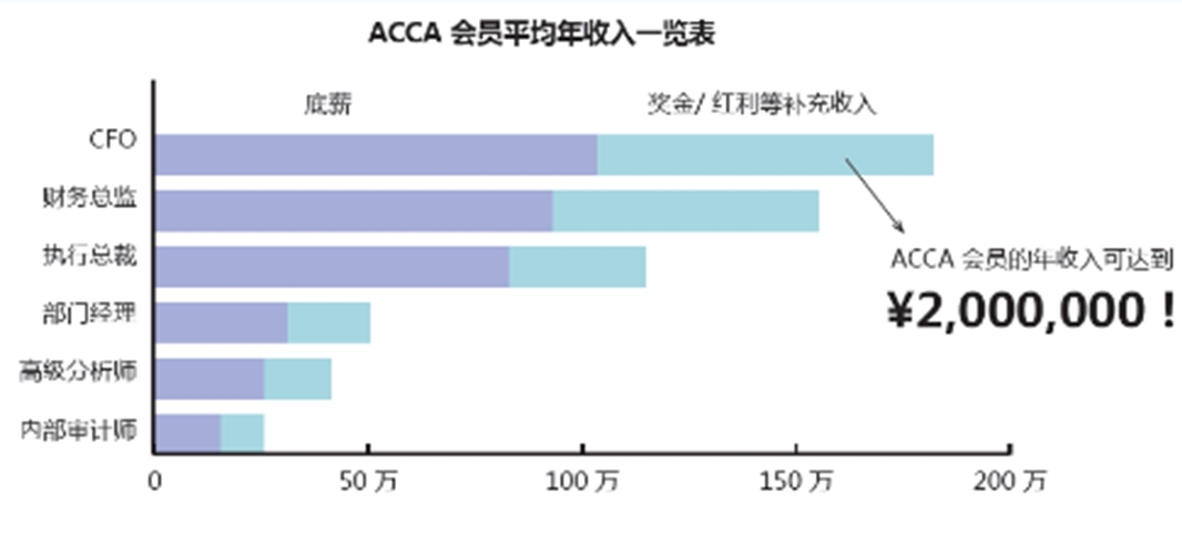 ACCA,緊缺人才