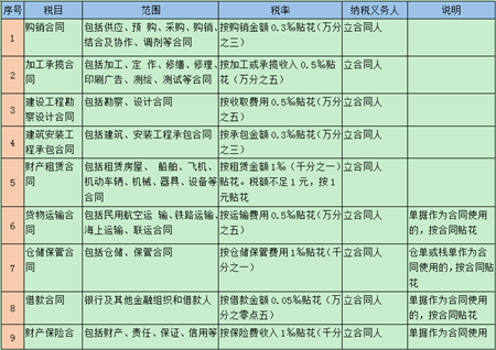 印花稅相關(guān)問(wèn)題大匯總