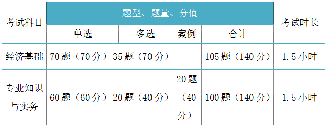 2018年初、中級(jí)經(jīng)濟(jì)師考試題型分值、時(shí)長(zhǎng)