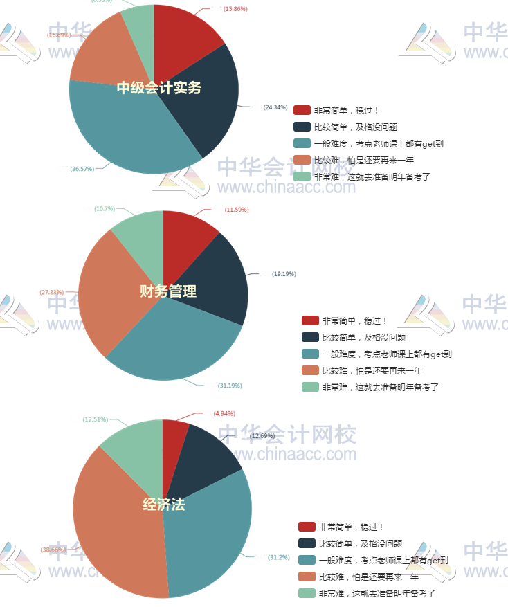 中級會計師含金量高嗎？