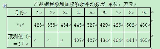 某商場某年度1-9月份的產(chǎn)品銷售額