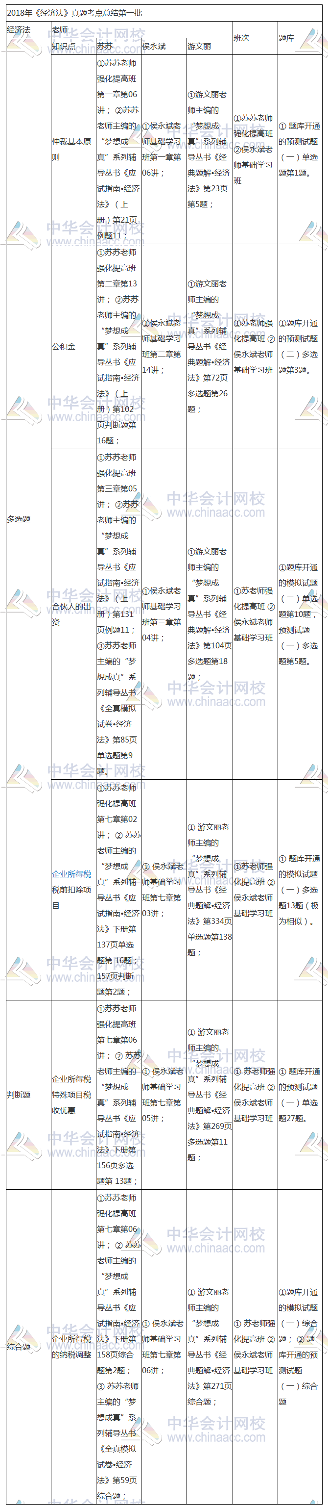 2018年中級《經(jīng)濟(jì)法》考點(diǎn) 原來就在網(wǎng)校課程里！