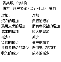 會計等式與復(fù)式記賬 