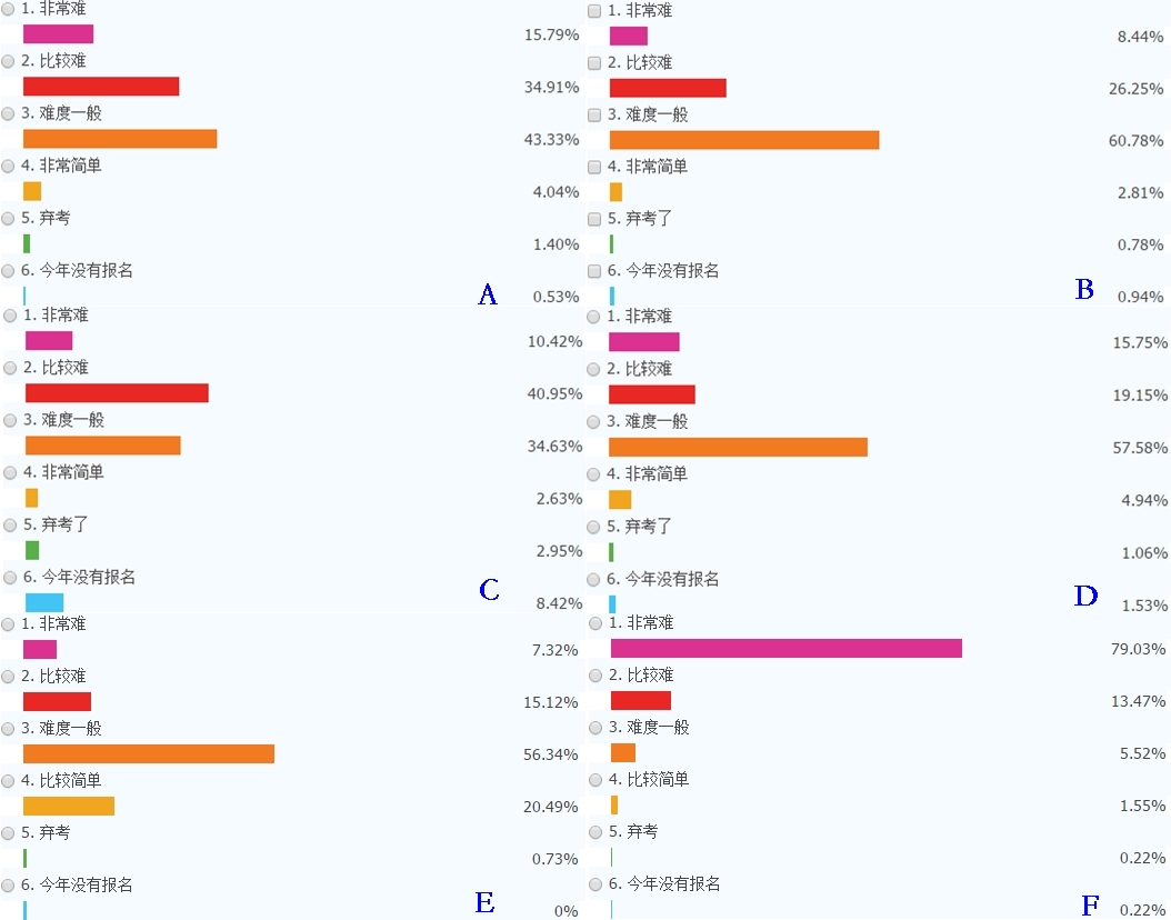 今年注會(huì)考試難嗎？網(wǎng)校讓今年的注會(huì)考試變成了“模擬考”