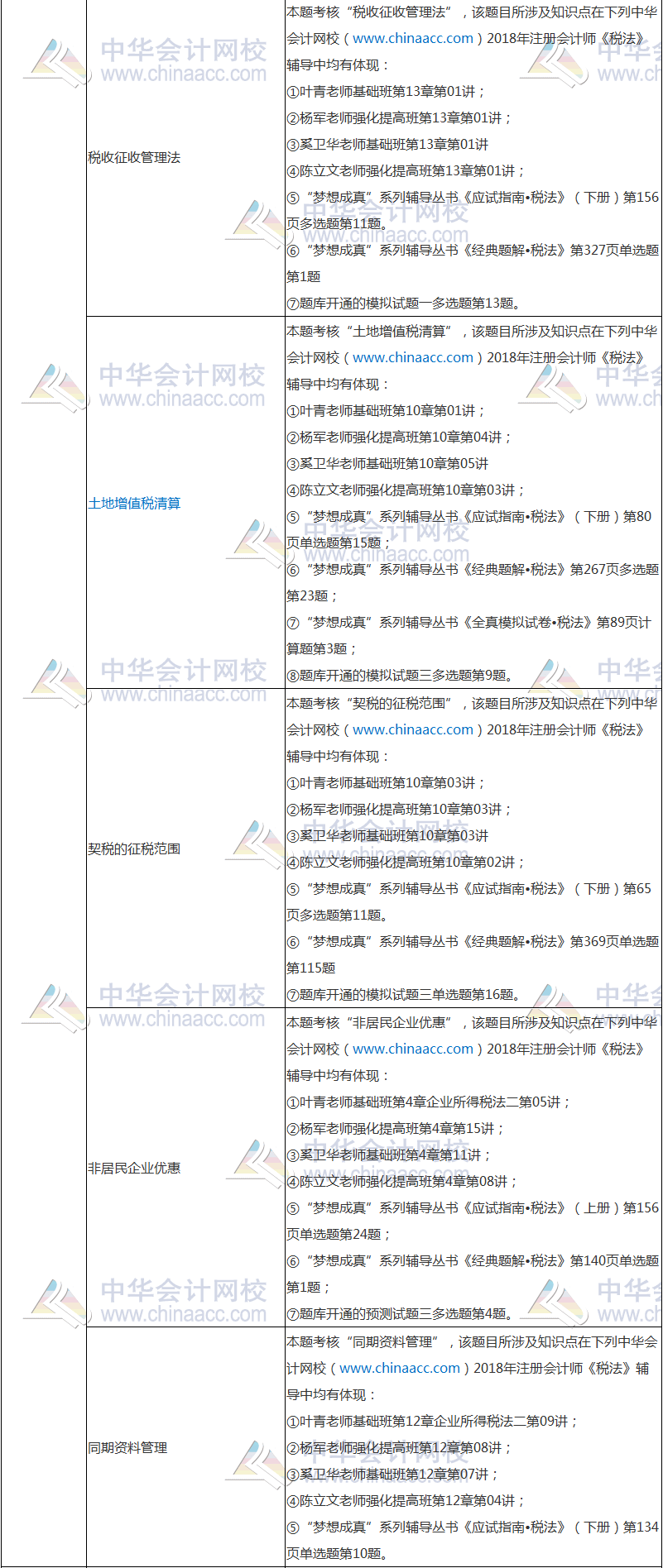 2018年注冊(cè)會(huì)計(jì)師考試《稅法》試題涉及考點(diǎn)總結(jié)