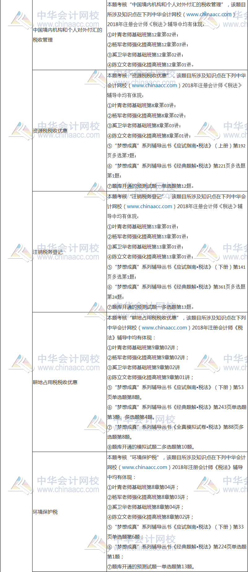 2018年注冊(cè)會(huì)計(jì)師考試《稅法》試題涉及考點(diǎn)總結(jié)