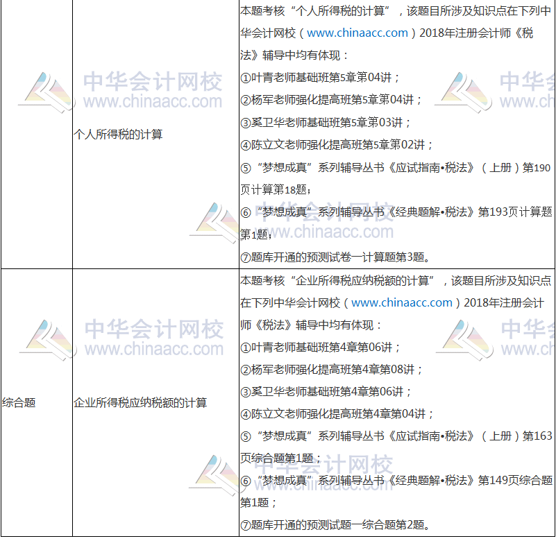 2018年注冊(cè)會(huì)計(jì)師考試《稅法》試題涉及考點(diǎn)總結(jié)