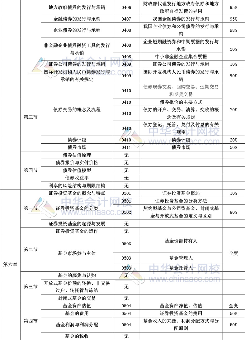 《金融市場基礎(chǔ)知識》官方教材