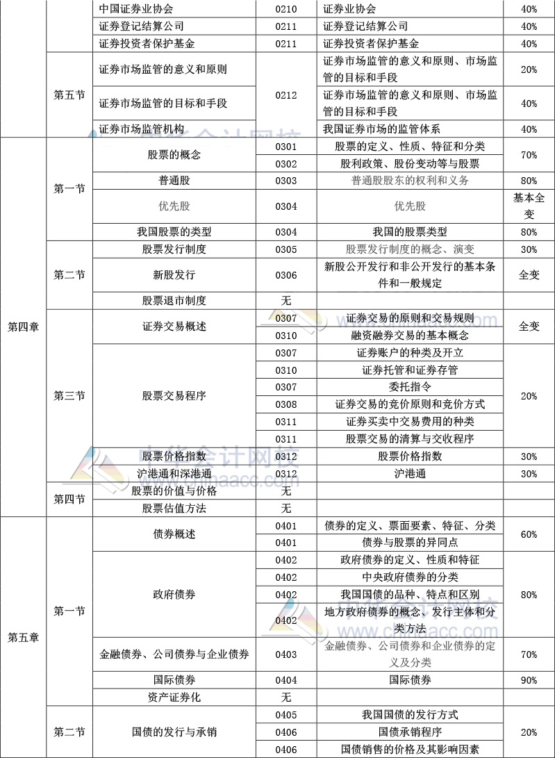 《金融市場基礎(chǔ)知識》官方教材