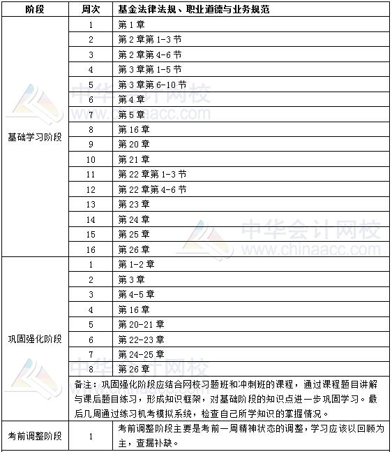 2019年基金從業(yè)《基金法律法規(guī)、職業(yè)道德與業(yè)務規(guī)范》學習計劃